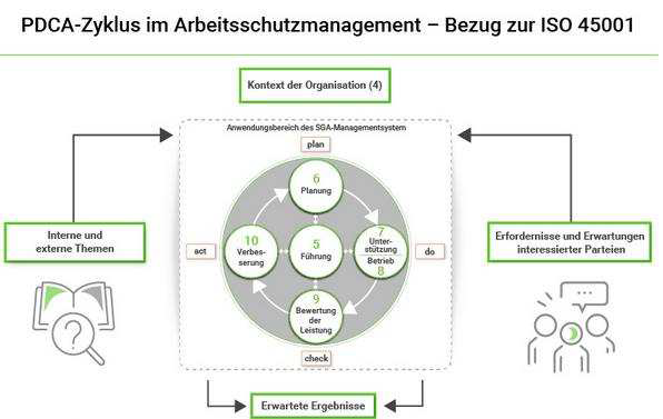 PDCA-Zyklus im Arbeitsschutzmanagement - Bezug zur ISO 45001