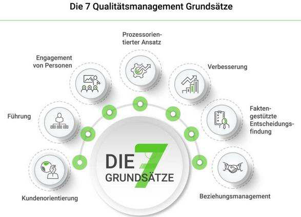 Die 7 Qualitätsmanagement Grundsätze