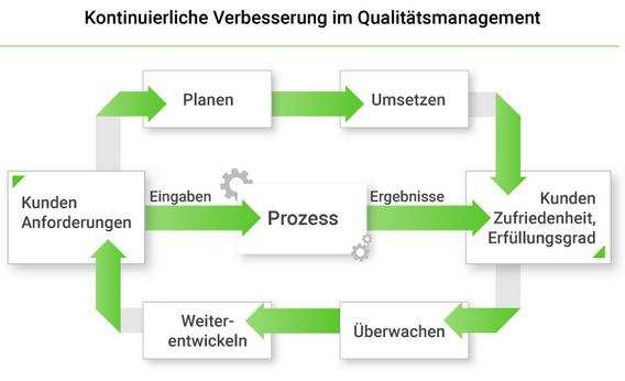 Kontinuierliche Verbesserung im Qualitätsmanagement